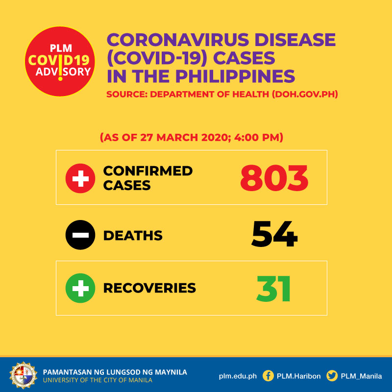COVID-19 cases in the Philippines as of March 27, 2020, 4 PM